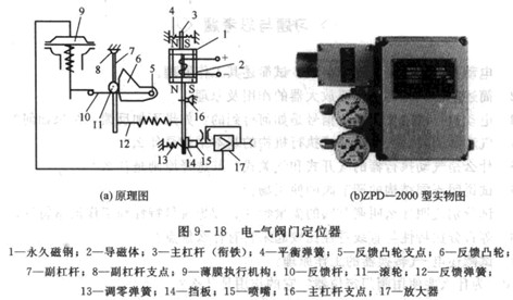 電-氣動(dòng)閥門(mén)定位器
